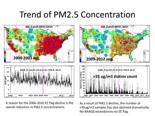 Trend of PM2.5 Concentration
A reason for the 2006-2010 EE flag decline is the
overall reduction in PM2.5 concentrations.
2000-2003 avg. 2009-2012 avg.
As a result of PM2.5 decline, the number of
>35ug/m3 samples has also declined dramatically.
No NAAQS exceedances-no EE flag.
>35 ug/m3 station count
 