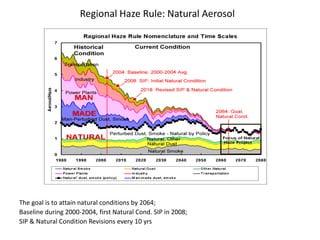 Regional Haze Rule: Natural Aerosol
The goal is to attain natural conditions by 2064;
Baseline during 2000-2004, first Natural Cond. SIP in 2008;
SIP & Natural Condition Revisions every 10 yrs
 