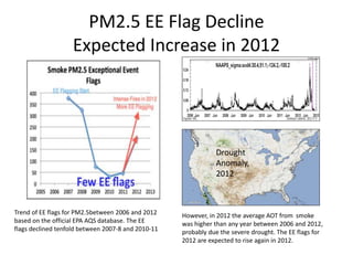 PM2.5 EE Flag Decline
Expected Increase in 2012
Trend of EE flags for PM2.5between 2006 and 2012
based on the official EPA AQS database. The EE
flags declined tenfold between 2007-8 and 2010-11
However, in 2012 the average AOT from smoke
was higher than any year between 2006 and 2012,
probably due the severe drought. The EE flags for
2012 are expected to rise again in 2012.
Drought
Anomaly,
2012
 