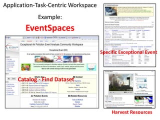 Application-Task-Centric Workspace
Example:
EventSpaces
Catalog - Find Dataset
Specific Exceptional Event
Harvest Resources
 