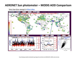 http://webapps.datafed.net/datafed.aspx?page=Aeronet/Aeronet_MODIS/AOT_MODIS_Aeronet_Bias
AERONET Sun photometer – MODIS AOD Comparison
Very low bias except in blue sites
Kanpur, IN
 