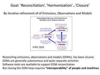 Goal: ‘Reconciliation’, ‘Harmonization’…’Closure’
By iterative refinement of of Emissions, Observations and Models
HTAP, 2010
Reconciling emissions, observations and models (EOMs), has been elusive
EOMs are generally autonomous and quite separate activities
Software tools are available to support EOM reconciliation
But closing the EOM loop requires “interoperability” of people and machines
 