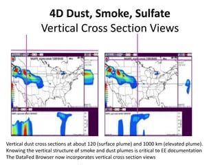 4D Dust, Smoke, Sulfate
Vertical Cross Section Views
Vertical dust cross sections at about 120 (surface plume) and 1000 km (elevated plume).
Knowing the vertical structure of smoke and dust plumes is critical to EE documentation
The DataFed Browser now incorporates vertical cross section views
 