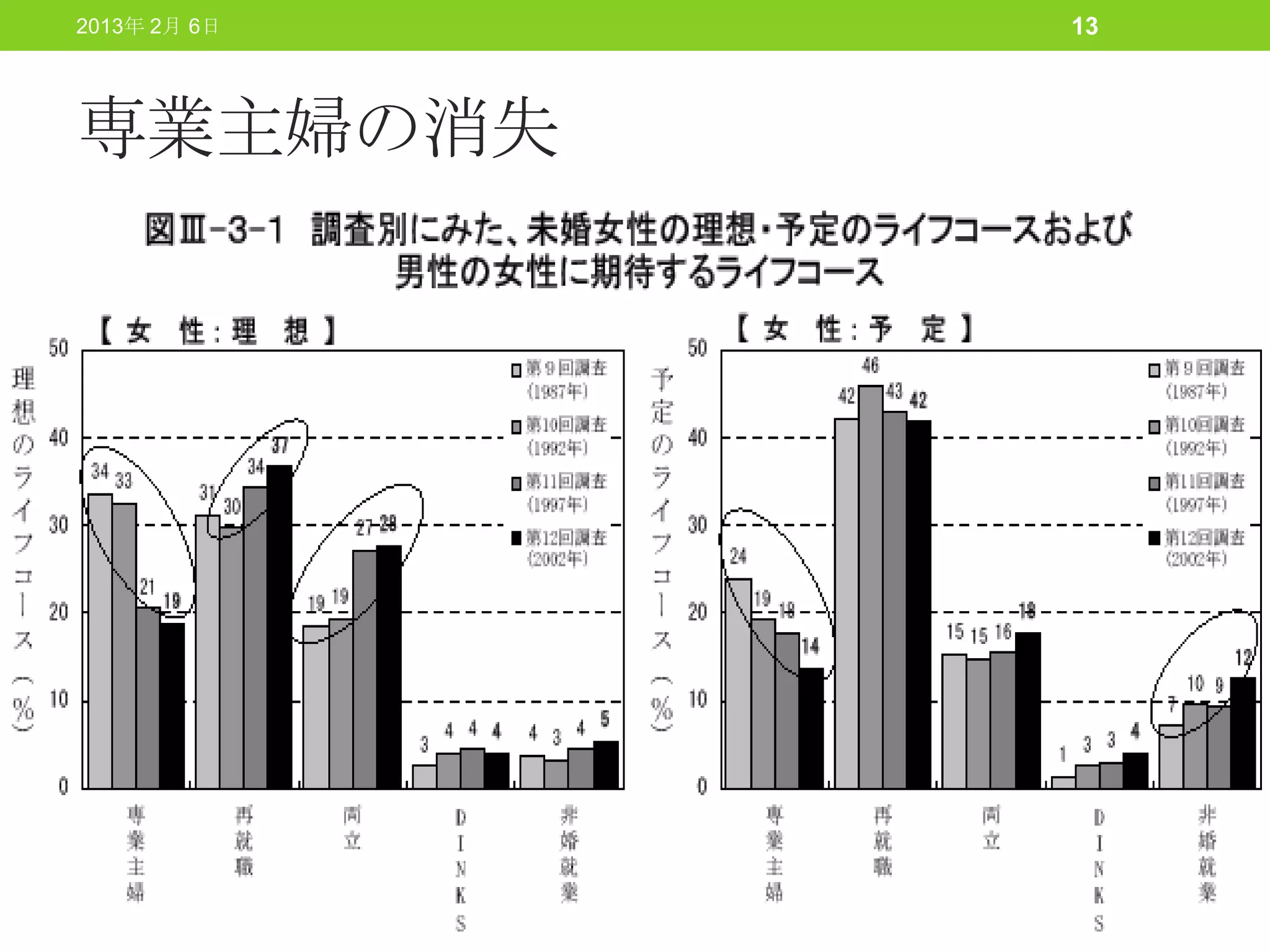 2013年 2月 6日   13



専業主婦の消失
 