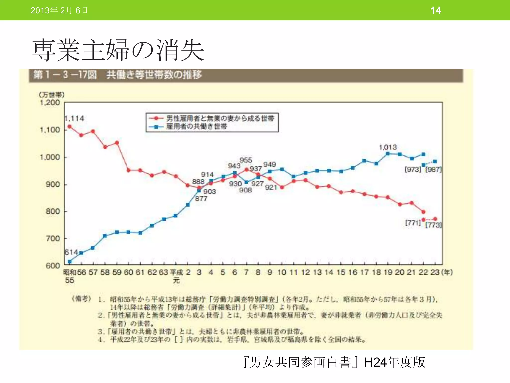 2013年 2月 6日                      14



専業主婦の消失




              『男女共同参画白書』H24年度版
 