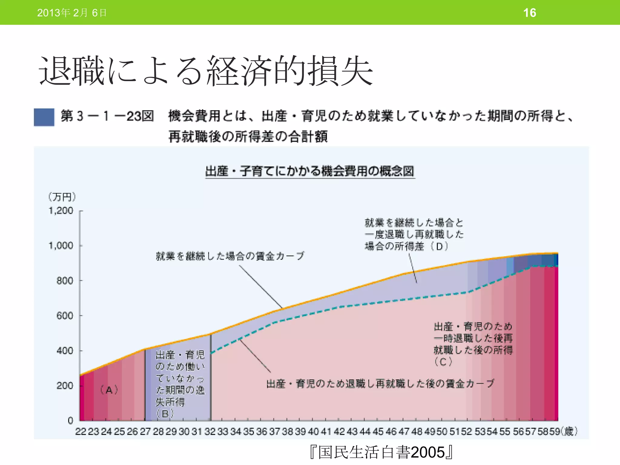 2013年 2月 6日                  16




退職による経済的損失




              『国民生活白書2005』
 