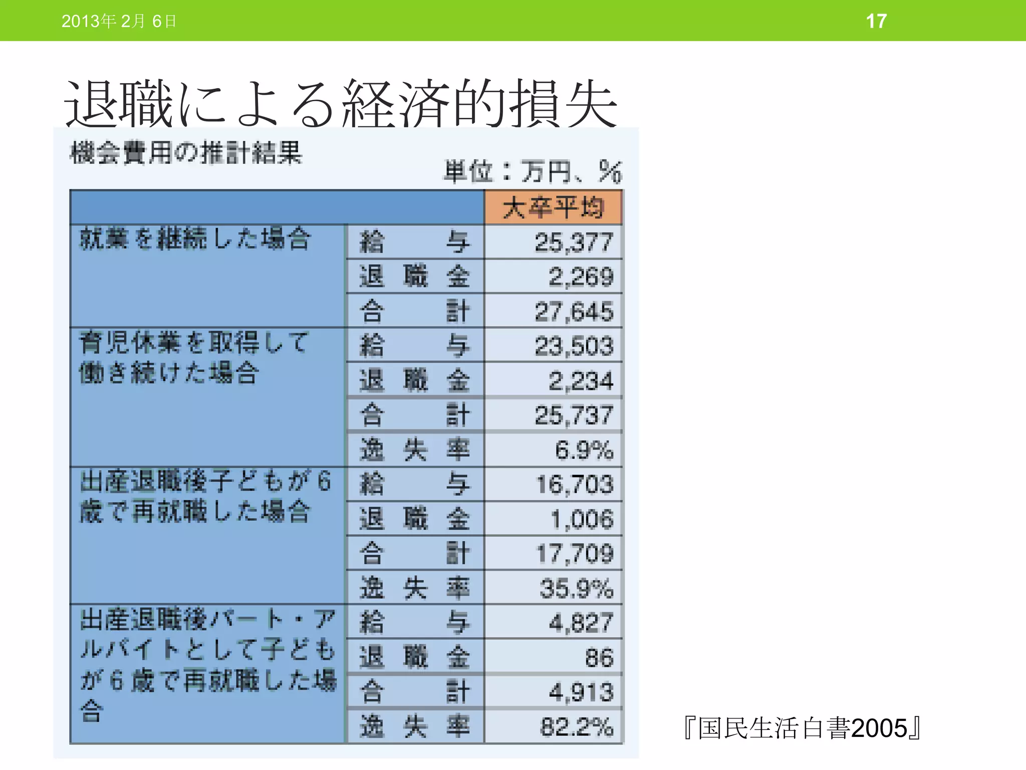 2013年 2月 6日           17



退職による経済的損失




              『国民生活白書2005』
 