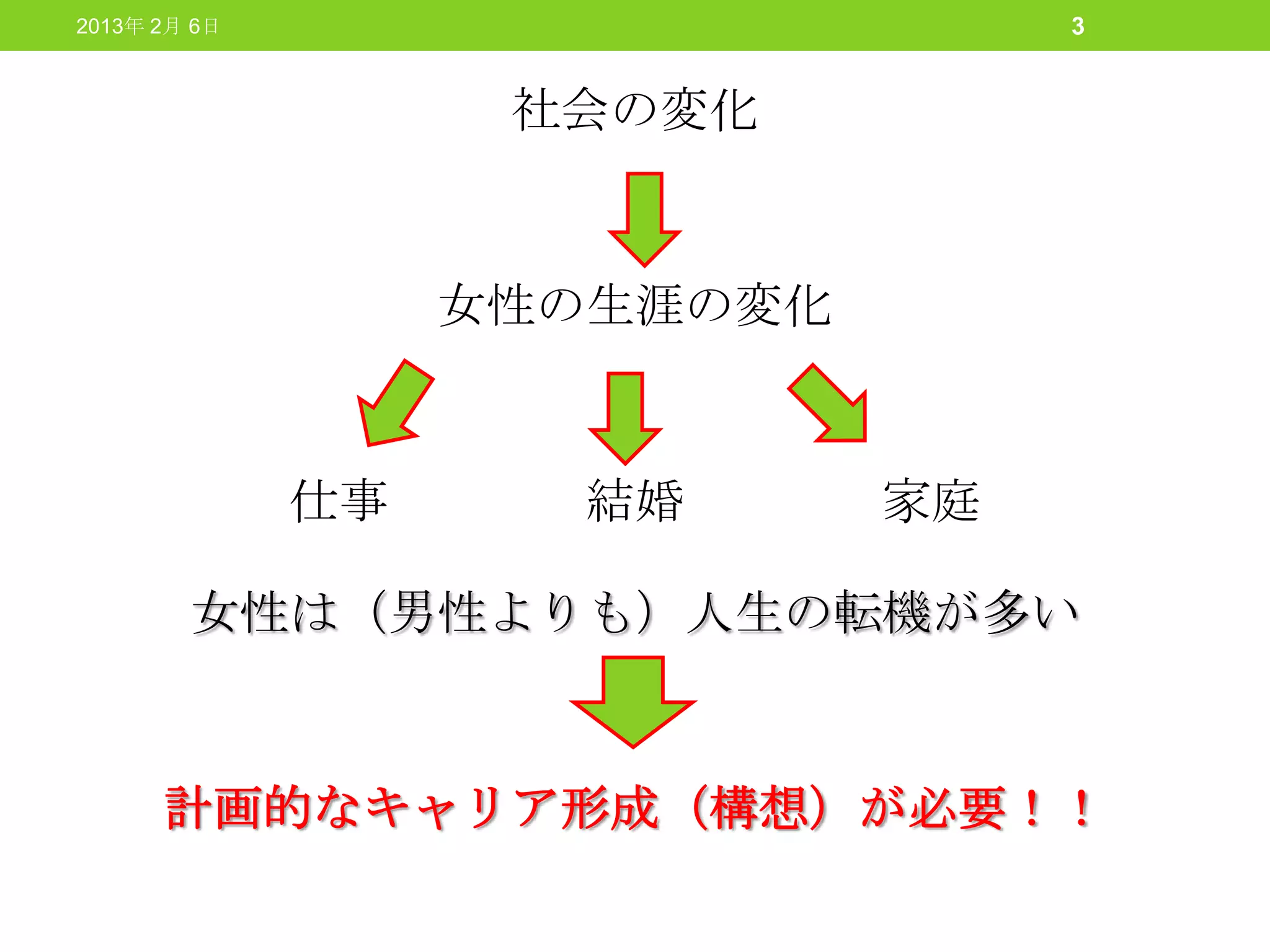2013年 2月 6日                        3


                    社会の変化


                   女性の生涯の変化


              仕事      結婚      家庭

        女性は（男性よりも）人生の転機が多い


      計画的なキャリア形成（構想）が必要！！
 