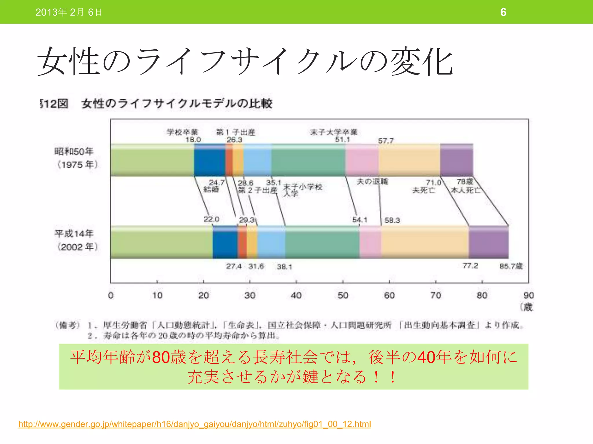 2013年 2月 6日                                                                           6



    女性のライフサイクルの変化




            平均年齢が80歳を超える長寿社会では，後半の40年を如何に
                    充実させるかが鍵となる！！

http://www.gender.go.jp/whitepaper/h16/danjyo_gaiyou/danjyo/html/zuhyo/fig01_00_12.html
 