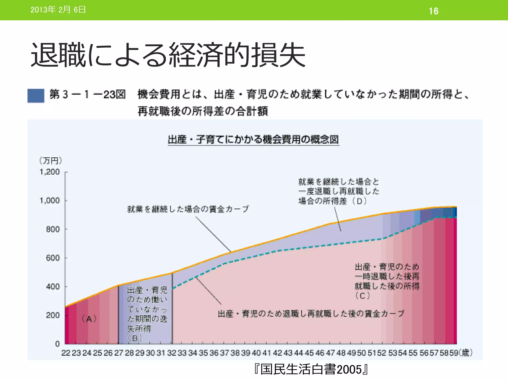 2013年 2月 6日                  16




退職による経済的損失




              『国民生活白書2005』
 