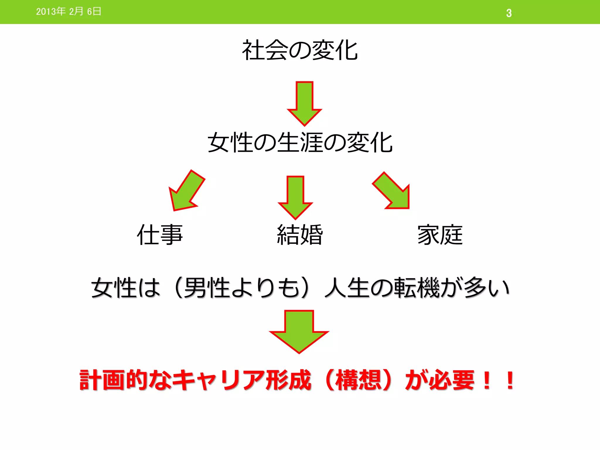 2013年 2月 6日                        3


                    社会の変化


                   女性の生涯の変化


              仕事     結婚       家庭

         女性は（男性よりも）人生の転機が多い


       計画的なキャリア形成（構想）が必要！！
 