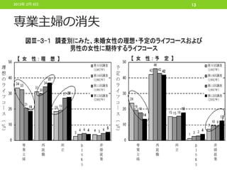 2013年 2月 6日   13



専業主婦の消失
 