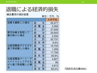 2013年 2月 6日            17



退職による経済的損失




              『国民生活白書2005』
 