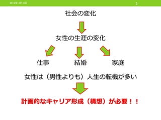 2013年 2月 6日                        3


                    社会の変化


                   女性の生涯の変化


              仕事     結婚       家庭

         女性は（男性よりも）人生の転機が多い


       計画的なキャリア形成（構想）が必要！！
 