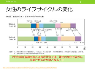 2013年 2月 6日                                                                           6



    女性のライフサイクルの変化




             平均年齢が80歳を超える長寿社会では，後半の40年を如何に
                     充実させるかが鍵となる！！

http://www.gender.go.jp/whitepaper/h16/danjyo_gaiyou/danjyo/html/zuhyo/fig01_00_12.html
 