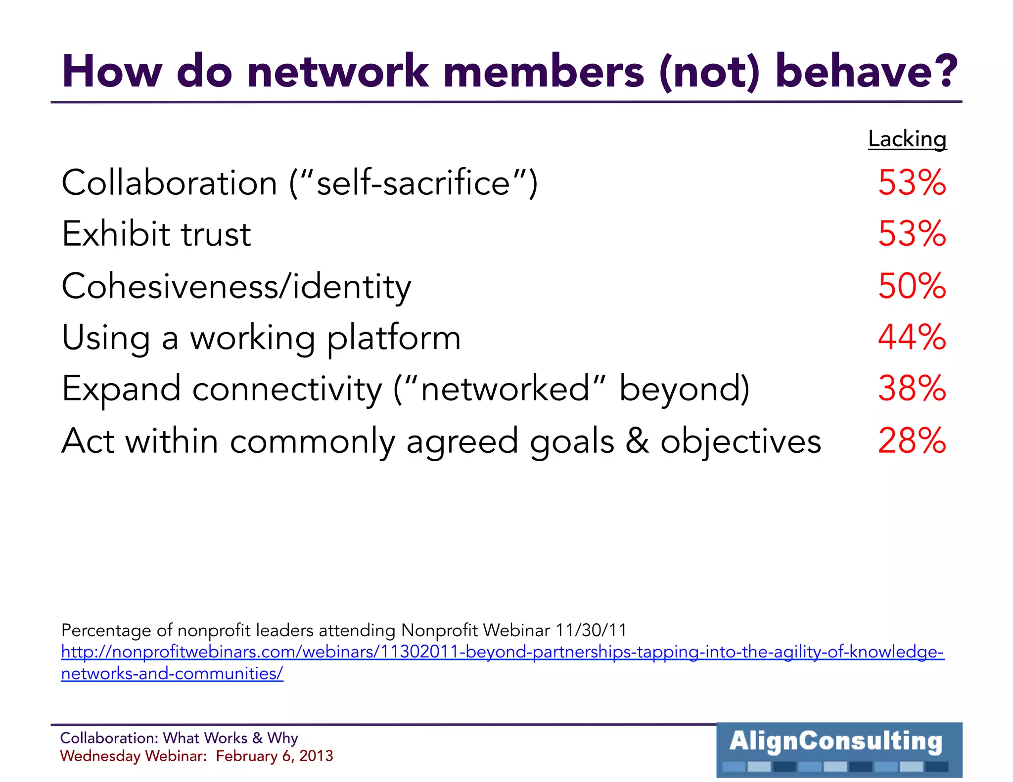 How do network members (not) behave?
                                                                                               Lacking

Collaboration (“self-sacrifice”)                                                                 53%
Exhibit trust                                                                                    53%
Cohesiveness/identity                                                                            50%
Using a working platform                                                                         44%
Expand connectivity (“networked” beyond)                                                         38%
Act within commonly agreed goals & objectives                                                    28%




Percentage of nonprofit leaders attending Nonprofit Webinar 11/30/11
http://nonprofitwebinars.com/webinars/11302011-beyond-partnerships-tapping-into-the-agility-of-knowledge-
networks-and-communities/


Collaboration: What Works & Why
Wednesday Webinar: February 6, 2013
 