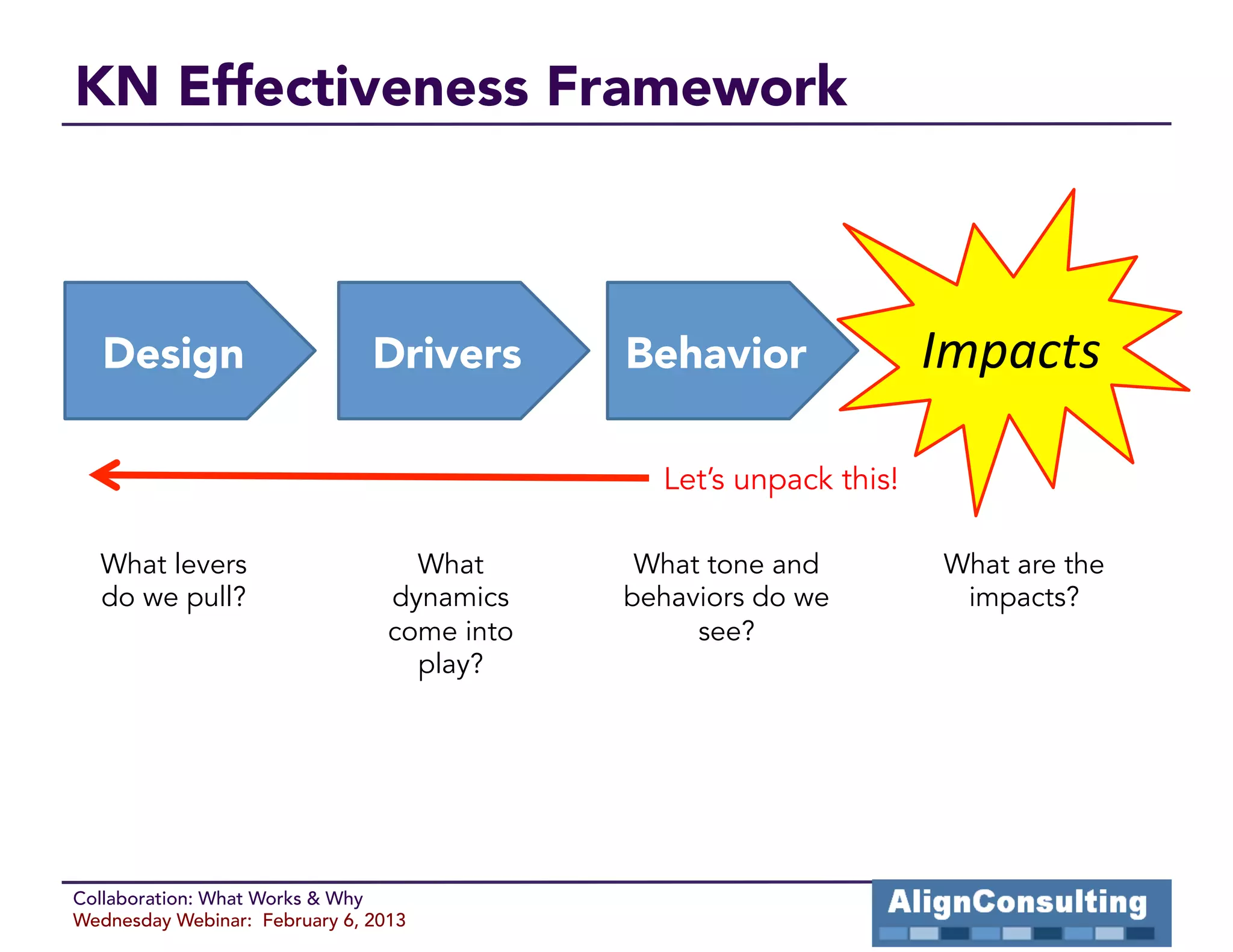 KN Effectiveness Framework



   Design
                     Drivers
      Behavior
              Impacts(

                                               Let’s unpack this!

  What levers                      What       What tone and         What are the
  do we pull?                    dynamics    behaviors do we         impacts?
                                 come into        see?
                                   play?




Collaboration: What Works & Why
Wednesday Webinar: February 6, 2013
 