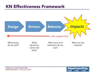 KN Effectiveness Framework



   Design
                     Drivers
      Behavior
              Impacts(

                                               Let’s unpack this!

  What levers                      What       What tone and         What are the
  do we pull?                    dynamics    behaviors do we         impacts?
                                 come into        see?
                                   play?




Collaboration: What Works & Why
Wednesday Webinar: February 6, 2013
 