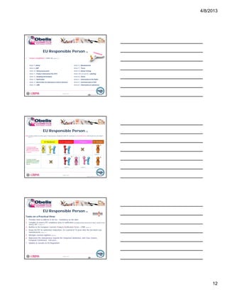 4/8/2013
12
• “ensure compliance” refers to (Article 5.1.):
o Article 3: Safety o Article 16: Nanomaterials
EU Responsible Person (5)
© Obelis s.a. 2012
Version 1, Revised on 09.01.2012
o Article 3: Safety
o Article 8: GMP
o Article 10: Safety Assessment
o Article 11: Product Information File (PIF)
o Article 12: Sampling and Analysis
o Article 13: Notification
o Article 14: Restrictions for Substances Listed in Annexes
o Article 15: CMR
o Article 16: Nanomaterials
o Article 17: Traces
o Article 18: Animal Testing
o Article 19(1),(2) and (5): Labelling
o Article 20: Claims
o Article 21: Information to the Public
o Article 23: Communication of SUE
o Article 24: Information on substances
34
EU Manufacturer Non-EU Manufacturer EU Importer EU Distributor
Cosmetic prod ct
EU Responsible Person (7)
“Only cosmetic products for which legal or natural person is designated within the Community as responsible person shall be placed on the market”
(Article 4.1.)
*
© Obelis s.a. 2012
Version 1, Revised on 09.01.2012
(Article 4.5.)
(Article 4.3.)
Cosmetic product
manufactured in the
EU & commercialized
in the EU
Cosmetic product
manufactured outside
the EU & imported in
the EU
(Article 4.4.)
(Article 4.5.) (Article 4.6.)
*
(Article 4.6.)
*
EU Responsible Person (6)
Tasks on a Practical View:
1. Provides name & address in the EU – mandatory on the label
2. Compiles & ensures PIF compliance prior to notification (including Safety Assessment report, product tests,
labeling, GMP…) (Article 11)
3. Notifies to the European Cosmetic Products Notification Portal – CPNP (Article 13)
© Obelis s.a. 2012
Version 1, Revised on 09.01.2012
4. Keeps the PIF for authorities’ inspections, for a period of 10 years after the last batch was
manufactured (Article 11.1.)
5. Manages cosmeto-vigilance (Article 5)
6. Represents the manufacturer towards the Competent Authorities, Anti-Toxic Centers,
European Commission, end users…
7. Updates & consults on EU Regulation!
36
 