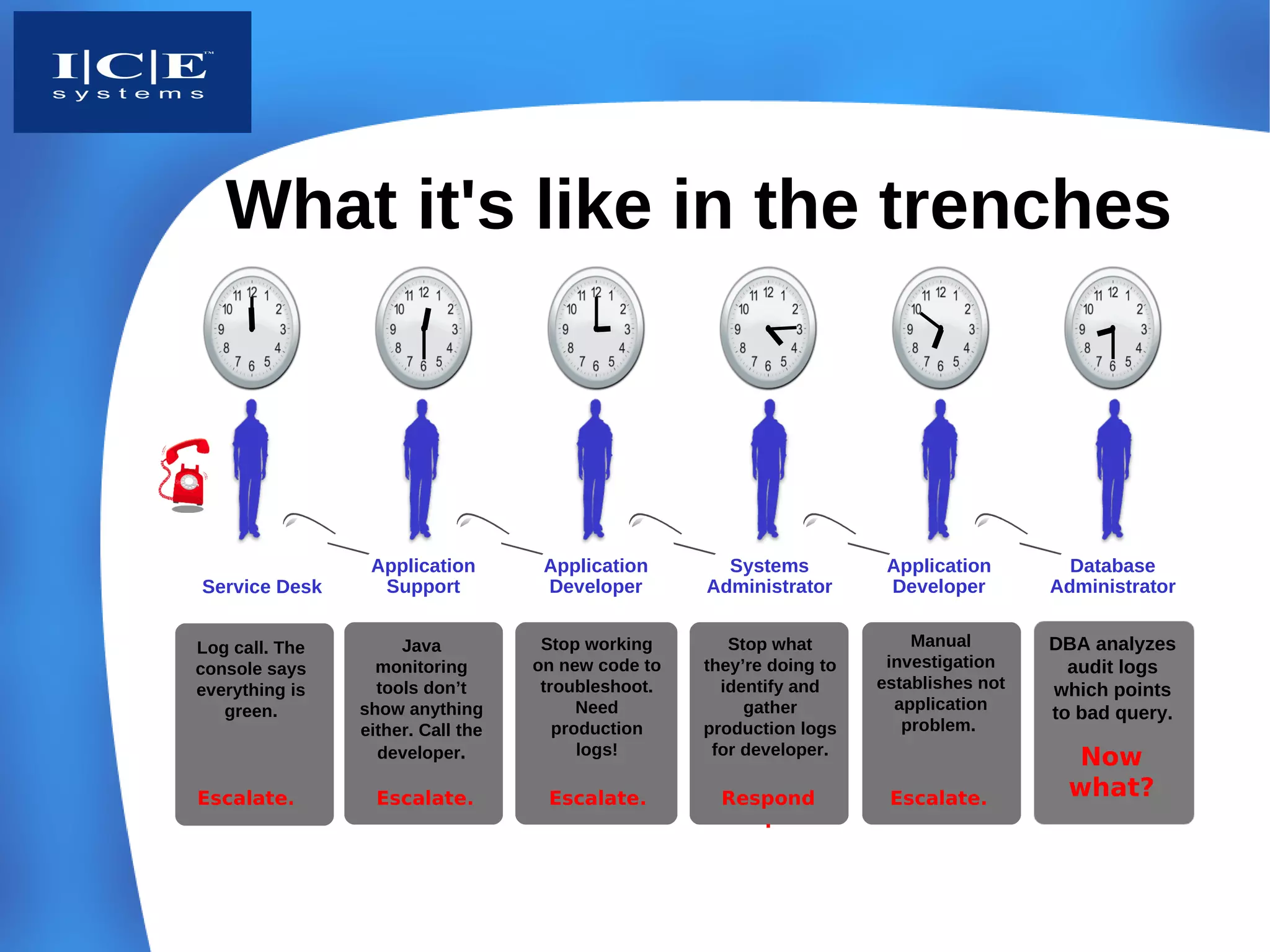 What it's like in the trenches



                 Application        Application       Systems           Application        Database
Service Desk      Support           Developer       Administrator       Developer        Administrator


Log call. The        Java           Stop working       Stop what           Manual        DBA analyzes
console says      monitoring       on new code to   they’re doing to    investigation      audit logs
everything is     tools don’t       troubleshoot.     identify and     establishes not   which points
   green.       show anything            Need            gather          application
                                                                                         to bad query.
                either. Call the      production    production logs       problem.
                  developer.             logs!       for developer.
                                                                                           Now
Escalate.         Escalate.         Escalate.         Respond           Escalate.         what?
                                                         .
 