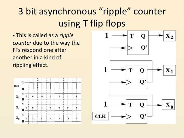 Counters