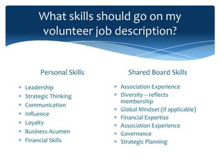 What skills should go on my
     volunteer job description?


     Personal Skills      Shared Board Skills

Leadership             Association Experience
Strategic Thinking     Diversity – reflects
                       membership
Communication
                       Global Mindset (if applicable)
Influence
                       Financial Expertise
Loyalty                Association Experience
Business Acumen        Governance
Financial Skills       Strategic Planning
 