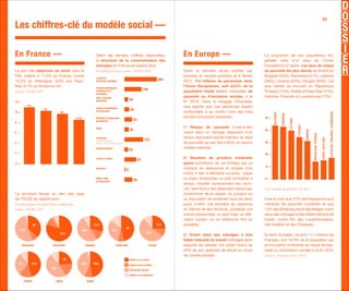 23
Les chiffres-clé du modèle social —

En France —                                                           Selon les derniers chiffres disponibles,                                               En Europe —                                    La proportion de ces populations fra-
                                                                      la structure de la consommation des                                                                                                   gilisées varie d’un pays de l’Union
                                                                      ménages en France se répartit ainsi :                                                                                                 Européenne à l’autre. Les taux de risque
La part des dépenses de santé dans le                                 En milliards d’euros, source : INSEE, 2010                                             Selon la dernière étude publiée par            de pauvreté les plus élevés se situent en
PIB, s’élève à 11,2% en France, contre                                                                                                                       Eurostat et rendue publique le 8 février       Bulgarie (42%), Roumanie (41%), Lettonie
                                                                      Logement,
10,5% en Allemagne, 9,9% aux Pays-                                    électricité, chauffage                                                          266    2012, 115 millions de personnes dans           (38%), Lituanie (33%), Hongrie (30%). Les
Bas, 8,7% au Royaume-Uni.                                             Produits alimentaires
                                                                                                                                                             l’Union Européenne, soit 23,4% de la           plus faibles se trouvent en République
                                                                                                                                       140
Source : OCDE, 2010                                                   et boissons non                                                                        population totale étaient menacées de          Tchèque (14%), Suède et Pays-Bas (15%),
                                                                      alcoolisées
                                                                      Tabac, boissons                                                                        pauvreté ou d’exclusion sociale, à la          Autriche, Finlande et Luxembourg (17%).
                                                                                                                        30
12                                                                    alcoolisées                                                                            fin 2010. Dans le langage d’Eurostat,
               FR.                                                                                                                                           cela signifie que ces personnes étaient
                                                                      Articles d’habillement
                            AL.                                                                                          40
10                                       NL.                          et chaussures                                                                          confrontées à au moins l’une des trois




                                                                                                                                                                                                                                                                                                                AUTRICHE, FINLANDE, LUXEMBOURG
                                                                                                                                                                                                                   BULGARIE

                                                                                                                                                                                                                              ROUMANIE
                                                  G.-B.               Entretien et équipement                                                                formes d’exclusion suivantes :                 50
                                                                                                                             63




                                                                                                                                                                                                                                         LETTONIE
                                                                      du logement
8
                                                                                                                                                             1 / Risque de pauvreté (c'est-à-dire




                                                                                                                                                                                                                                                    LITUANIE
                                                                      Santé
                                                                                                                        36                                                                                  40




                                                                                                                                                                                                                                                               HONGRIE
6                                                                                                                                                            vivant dans un ménage disposant d’un




                                                                                                                                                                                                                                                                         RÉPUBLIQUE TCHÈQUE
                                                                      Transports                                                                             revenu équivalent-adulte inférieur au seuil




                                                                                                                                                                                                                                                                                              SUÈDE, PAYS-BAS
                                                                      Achats de véhicules (40)                                         153
4                                                                     Utilisation / entretien des véhicules (92)                                             de pauvreté qui est fixé à 60% du revenu       30

                                                                      Communications                                                                         médian national) ;
                                                                                                                        29
2                                                                                                                                                                                                           20
                                                                      Loisirs et culture                                                                     2 / Situation de privation matérielle
                                                                                                                                  97
%                                                                                                                                                            grave (conditions de vie limitées par un
                                                                                                                                                                                                            10
                                                                      Education
                                                                                                                   8                                         manque de ressources et privées d’au
                                                                                                                                                             moins 4 des 9 éléments suivants : payer
                                                                      Hôtels, cafés
                                                                                                                             65                              un loyer, rembourser un prêt immobilier à      %
                                                                      et restaurants
                                                                                                                                                             temps, chauffer correctement leur domi-
                                                                                                                                                             cile, faire face à des dépenses imprévues,     Taux de rique de pauvreté, fin 2010
La structure fiscale au sein des pays                                                                                                                        consommer de la viande, du poisson ou
de l’OCDE se répartit ainsi :                                                                                                                                un équivalent de protéines tous les deux       Il est à noter que 21% des Espagnols sont
En pourcentage des prélèvements obligatoires                                                                                                                 jours, s’offrir une semaine de vacances        menacés de pauvreté monétaire et que
Source : OCDE, 2010                                                                                                                                          en dehors de leur domicile, posséder une       13% des Britanniques et des Belges vivent
                                                                                                                                                             voiture personnelle, un lave-linge, un télé-   dans des ménages à très faible intensité de
                                                                                                                                                             viseur couleur ou un téléphone fixe ou         travail, contre 6% des Luxembourgeois,
                      26                                             21,5                                                                             17,4   portable) ;                                    des Suédois et des Tchèques…
                                                                                                                   38
      37,6                                                36,4                                25,1
                                         52,4                                                                                            37,2
                                                                                                                                                             3 / Vivant dans des ménages à très             Et selon Eurostat, ce sont 11,7 millions de
                                                                                                                                                             faible intensité de travail (ménages dans      Français, soit 19,3% de la population qui
       Allemagne                   Danemark                 Espagne                                 Etats-Unis                               France          lesquels les adultes ont utilisé moins de      se trouvaient confrontés au risque de pau-
                                                                                                                                                             20% de leur potentiel de travail au cours      vreté ou d’exclusion sociale à la fin 2010.
                                                                                                                                                             de l’année passée).                            (Sources : Eurostat, février 2012)
                                             20                                                                         Impôts sur le revenu
     17,7            27,9                             24,8       29,8                                                   Impôts sur les sociétés
                                  38,6
                                                                                                                        Côtisations sociales

                                                                                                                        Impôts sur le patrimoine

            Irlande                  Japon                   Suède
 