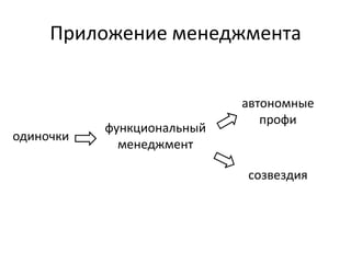 Приложение менеджмента


                            автономные
                               профи
           функциональный
одиночки
             менеджмент

                            созвездия
 
