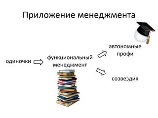Приложение менеджмента


                            автономные
                               профи
           функциональный
одиночки
             менеджмент

                            созвездия
 