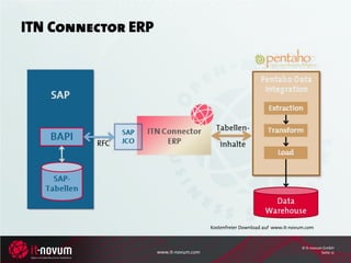ITN Connector ERP




                                       Kostenfreier Download auf www.it-novum.com



                                                                            © it-novum GmbH
                    www.it-novum.com                                                  Seite 12
 