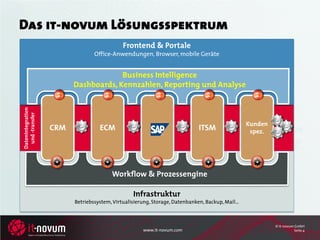 Das it-novum Lösungsspektrum
                                            Frontend & Portale
                                 Office-Anwendungen, Browser, mobile Geräte


                                      Business Intelligence
                         Dashboards, Kennzahlen, Reporting und Analyse
Datenintegration
  und -transfer




                                                                                                Kunden
                   CRM             ECM                                      ITSM                 spez.




                                        Workflow & Prozessengine

                                                 Infrastruktur
                         Betriebssystem, Virtualisierung, Storage, Datenbanken, Backup, Mail…



                                                                                                         © it-novum GmbH
                                                     www.it-novum.com                                               Seite 4
 