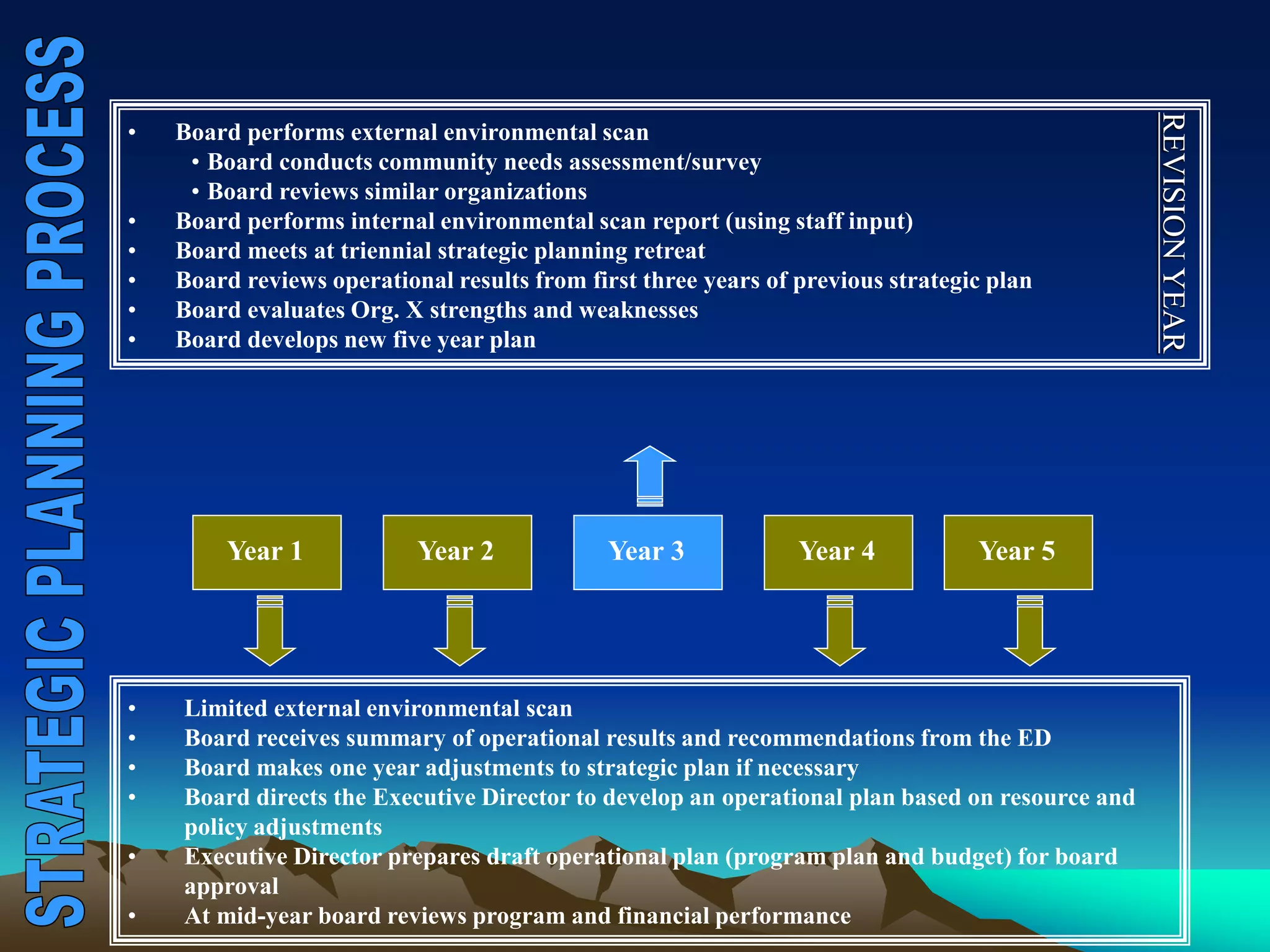 REVISION YEAR
•   Board performs external environmental scan
     • Board conducts community needs assessment/survey
     • Board reviews similar organizations
•   Board performs internal environmental scan report (using staff input)
•   Board meets at triennial strategic planning retreat
•   Board reviews operational results from first three years of previous strategic plan
•   Board evaluates Org. X strengths and weaknesses
•   Board develops new five year plan




        Year 1             Year 2            Year 3             Year 4           Year 5




•   Limited external environmental scan
•   Board receives summary of operational results and recommendations from the ED
•   Board makes one year adjustments to strategic plan if necessary
•   Board directs the Executive Director to develop an operational plan based on resource and
    policy adjustments
•   Executive Director prepares draft operational plan (program plan and budget) for board
    approval
•   At mid-year board reviews program and financial performance
 