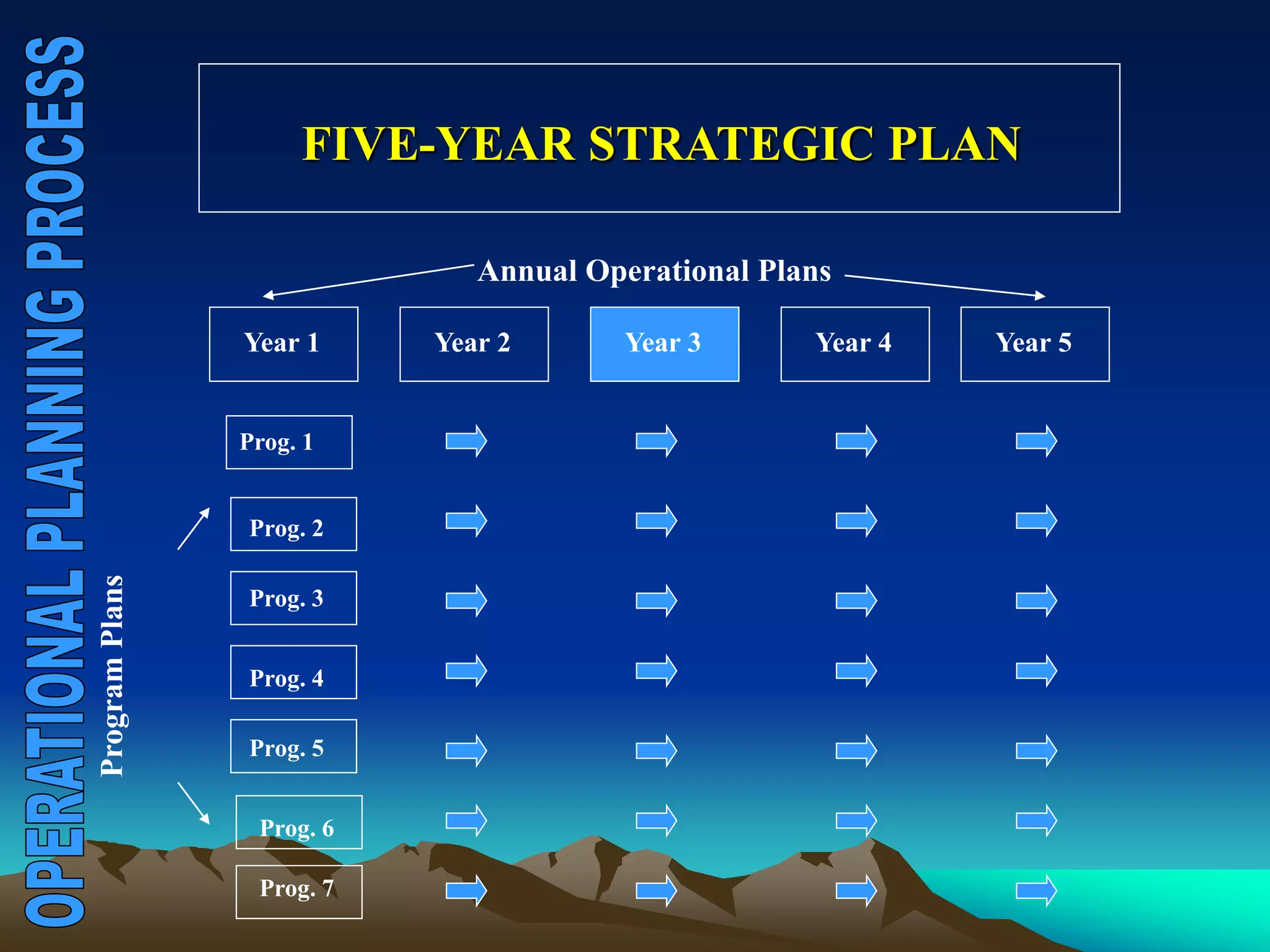 FIVE-YEAR STRATEGIC PLAN

                              Annual Operational Plans

                Year 1     Year 2      Year 3       Year 4   Year 5


                Prog. 1


                Prog. 2
Program Plans




                Prog. 3


                Prog. 4

                Prog. 5


                 Prog. 6

                 Prog. 7
 