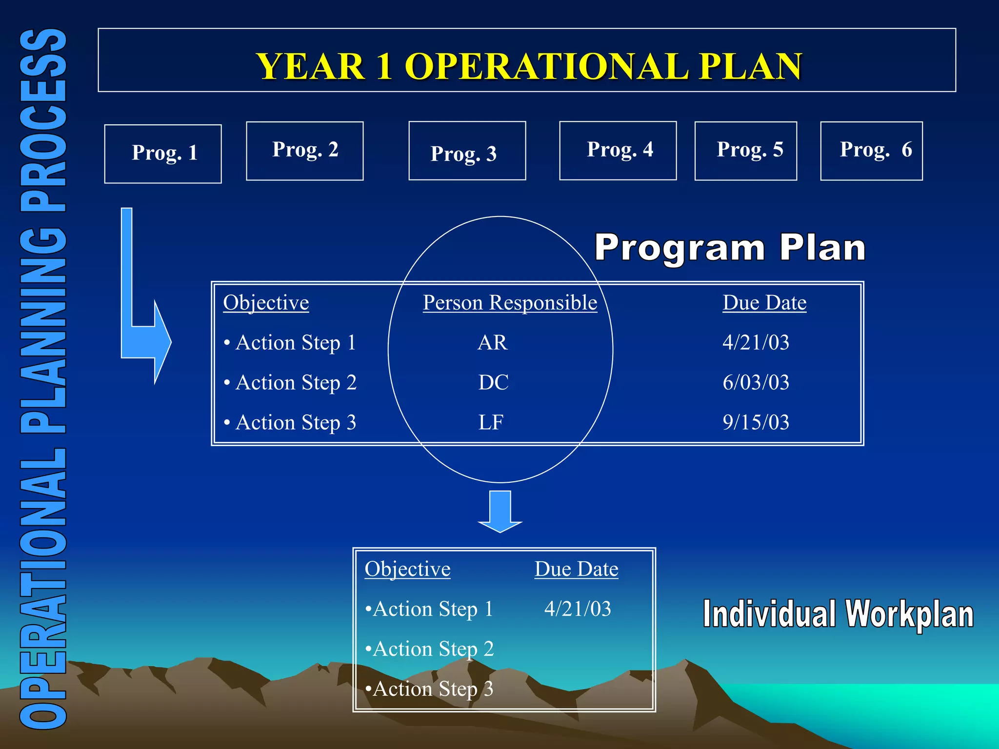 YEAR 1 OPERATIONAL PLAN

Prog. 1        Prog. 2             Prog. 3        Prog. 4   Prog. 5    Prog. 6




          Objective               Person Responsible        Due Date
          • Action Step 1               AR                  4/21/03
          • Action Step 2               DC                  6/03/03
          • Action Step 3               LF                  9/15/03




                            Objective        Due Date
                            •Action Step 1    4/21/03
                            •Action Step 2
                            •Action Step 3
 