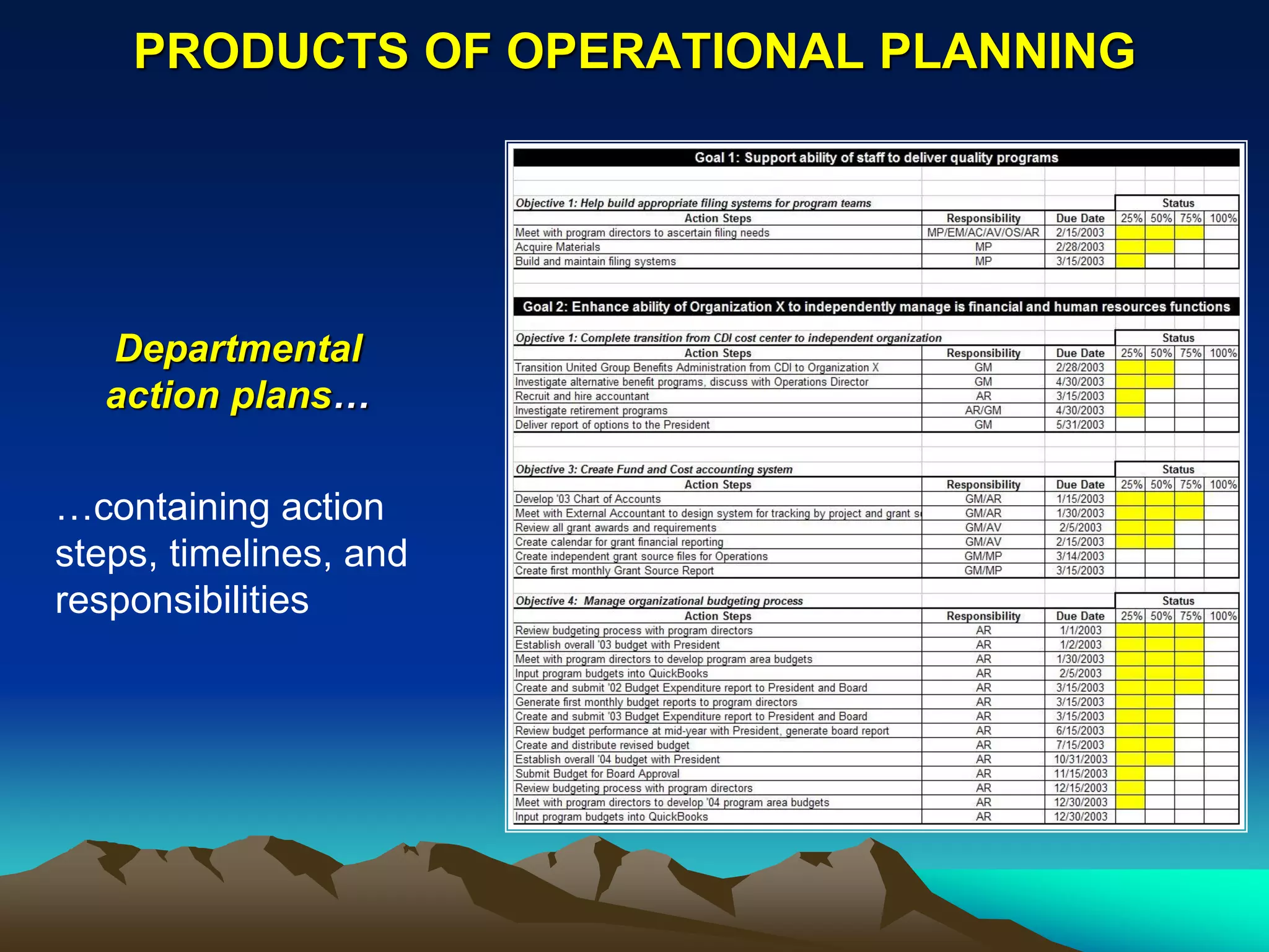 PRODUCTS OF OPERATIONAL PLANNING




  Departmental
  action plans…

…containing action
steps, timelines, and
responsibilities
 