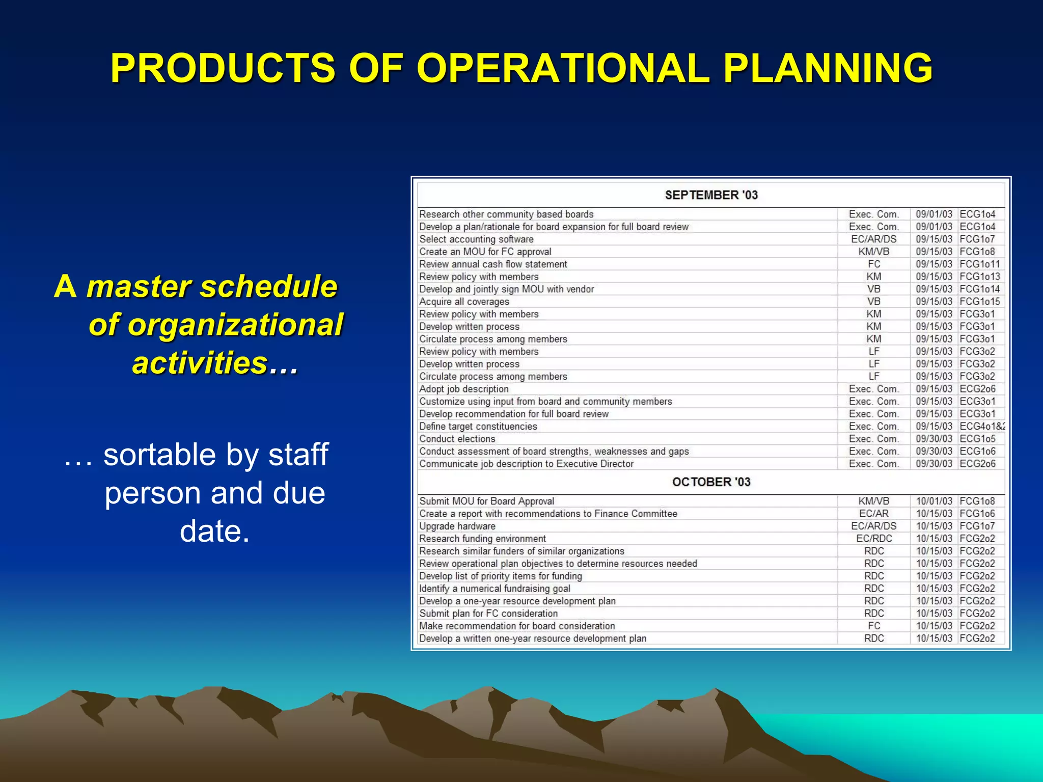 PRODUCTS OF OPERATIONAL PLANNING




A master schedule
  of organizational
     activities…

… sortable by staff
  person and due
       date.
 
