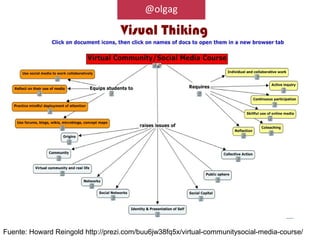 @olgag

                                   Visual Thiking




Fuente: Howard Reingold http://prezi.com/buu6jw38fq5x/virtual-communitysocial-media-course/
 