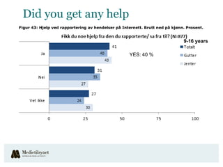 Did you get any help
Figur 43: Hjelp ved rapportering av hendelser på Internett. Brutt ned på kjønn. Prosent.


                                                                              9-16 years

                                                    YES: 40 %
 