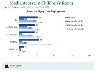 Media Access In Children’s Room
Figur 3. Medietilgang på eget rom. Brutt ned etter alder. (N=1500)
 
