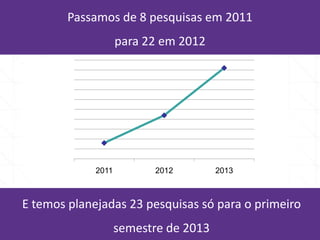 21/4/2014 5121/4/2014 51
Passamos de 8 pesquisas em 2011
para 22 em 2012
E temos planejadas 23 pesquisas só para o primeiro
semestre de 2013
2011 2012 2013
 