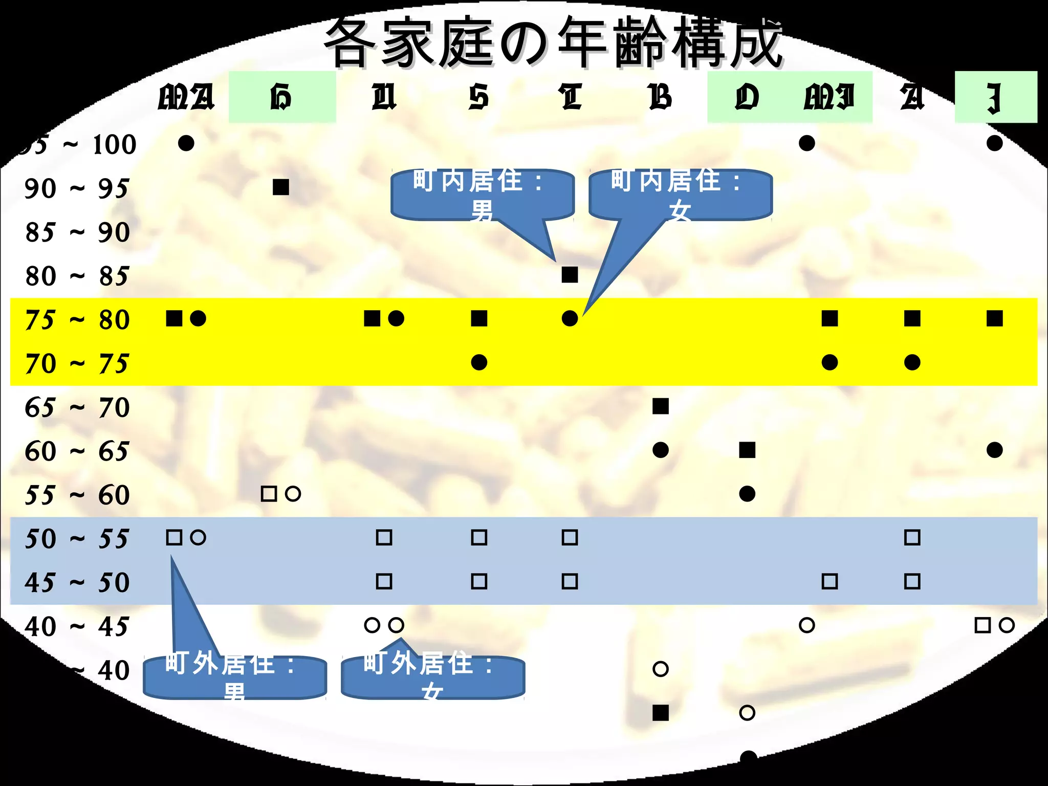 各家庭の年齢構成
   　
           MA    H   U    S T     B  O MI    A    J
95 ～ 100    ●   　    　    　 　     　 　 ●　     　   ●
90 ～ 95    　    ■    　 町内居住：　
                          　      町内居住：
                                  　 　 　      　   　
                          男        女
85 ～ 90    　    　    　    　 　     　 　 　      　   　
80 ～ 85    　    　    　    　 ■     　 　 　      　   　
75 ～ 80    ■●   　    ■●   ■ ●     　 　   ■    ■   ■
70 ～ 75    　    　    　    ● 　     　 　   ●    ●   　
65 ～ 70    　    　    　    　 　     ■  　 　     　   　
60 ～ 65    　    　    　    　 　     ●   ■ 　    　   ●
55 ～ 60    　    □○   　    　 　     　   ● 　    　   　
50 ～ 55    □○   　    □    □ □     　 　 　      □   　
45 ～ 50    　    　    □    □ □     　 　   □    □   　
40 ～ 45    　    　    ○○   　 　     　 　 ○　     　   □○
35 ～ 40    町外居住：
           　    　    町外居住：
                     　    　 　     ○  　 　     　   　
              男         女
30 ～ 35    　    　    　    　 　     ■   ○ 　    　   　
25 ～ 30    　   　     　   　   　   　   ●   　   　   　
 