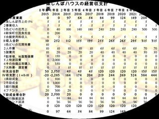 SܥϥνUӅ֧
                      
                    Ŀ 1 Ŀ 2 Ŀ 3 Ŀ 4 Ŀ 5 Ŀ 6 Ŀ               7 Ŀ 8 Ŀ 9 Ŀ 10 Ŀ
        
                     2013 2014 2015 2016 2017 2018 2019 2020 2021 2022 2023
  ǰYb                0       0     97     64     54    84    99     124   149    204 264
 1S܉Ϥ 5%            5       5      5      5      5     5      5      5      5     5     5
 2I                  5       5      5      5      5     5      5      5      5     5     5
 3ɫɤλ               0      40    100    140    180   240   250     250   280    300   300
 4±סؓ              0    200                                                
 5^ʹυ               0       2      2      5      5     5      5      5      5     5     5
 Ӌ                 10    252    112    155    195    255   265    265    295    315   315
 1ɫɤλ_kM             10                                                      
 2˼M                  10      10     10     10     10    65    65      65    65     70    70
 3TM                  10      20     20     20     20    40    40      40    40     50    50
 4 v܇رPM            0     150      0      0      0     0      0      0      0     0     0
 5ｨOM                 0 2,000        0      0      0     0      0      0      0     0     0
 6Ʒُ              0    350       0      0      0     0      0      0      0     0     0
 7M?\M               0       5     15     15     15    15     15     15     15    15    15
 ֧Ӌ                 30 2,535       45     45     45   120   120     120   120    135   135
 ֧Ӌ +  -       -20 -2,283    164    174    204    219   244    269    324    384 444
 1hɽ                  0    500       0      0      0     0      0      0      0     0     0
 2ɽ                  0 1,000        0      0      0     0      0      0      0     0     0
 3yY                  0    700       0      0      0     0      0      0      0     0     0
 4ե                 20    300      20      0      0     0      0      0      0     0     0
 ɽȺӋ               20 2,500       20      0      0     0      0      0      0     0     0
 1 yYg               0      84     84     84     84    84    84      84    84     84    84
 2եɷg                0      36     36     36     36    36    36      36    36     36    36
 gӋ                 0    120    120    120    120    120   120     120   120    120   120
 ֧Ӌ +  -          0     97    64     54     84     99    124    149   204    264   324
   
 