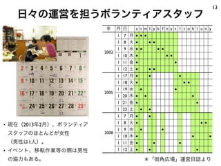 13
   日々の運営を担うボランティアスタッフ
                        年     月 日       a t m I y k f n y t I t o h I u n y
                              1   7 月 ● ● ●
                              1   8 火 ●           ● ●
                              1   9 水 ● ●                 ● ●
                       2002
                              1 10 木 ●                          ● ●
                              1 11 金 ●                                ●
                              1 12 土 ●            ● ●
                              1 17 月 ●            ●                       ●
                              1 18 火 ●                                        ● ●
                              1 19 水      ●                           ●
                       2005
                              1 20 木 ●        ●                                     ●
                              1 21 金 ●                                                  ●
                              1 22 土      ●       ●
                              1   7 月 ●           ●
                              1   8 火 ●                                                     ● ●
• 現在（2013年2月）、ボランティア
                              1   9 水     ●                ●
 スタッフのほとんどが女性          2008
                              1 10 木 ●                                              ●             ●
 （男性は1人）。                     1 11 金 ●                ●                   ●
• イベント、移転作業等の際は男性             1 12 土 ●            ●                                     ●

 の協力もある。                                      ＊「街角広場」運営日誌より
 
