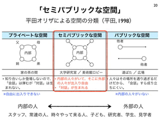 20
              「セミパブリックな空間」
         平田オリザによる空間の分類（平田, 1998）

 プライベートな空間        セミパブリックな空間        パブリックな空間
    父         母                     他者


         内部            内部


    姉         弟                             他者

        家の茶の間     大学研究室 ／ 美術館ロビー      道ばた ／ 広場
• 知り合いしか登場しないので、 • 内部の人々がいて、そこに外部 • 人々はその場所を通り過ぎるだ
  「会話」は弾むが「対話」は生 の人々が出入り自由          けだから、「会話」すら成り立
  まれない。          • 「対話」が生まれる        ちにくい。
※自由に出入りできない                         ※内部の人々がいない


    内部の人                               外部の人
 スタッフ、常連の人、時々やって来る人、子ども、研究者、学生、見学者
 