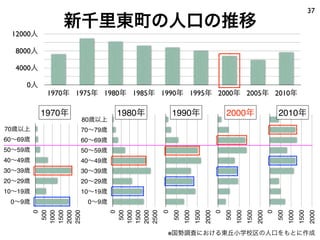 37
              新千里東町の人口の推移
 12000人

  8000人

  4000人

     0人
           1970年 1975年 1980年 1985年 1990年 1995年 2000年 2005年 2010年

          1970年            1980年           1990年                          2000年                          2010年
                  80歳以上       80歳以上               80歳以上                          80歳以上
70歳以上             70∼79歳      70∼79歳              70∼79歳                         70∼79歳
60∼69歳            60∼69歳      60∼69歳              60∼69歳                         60∼69歳
50∼59歳            50∼59歳      50∼59歳              50∼59歳                         50∼59歳
40∼49歳            40∼49歳      40∼49歳              40∼49歳                         40∼49歳
30∼39歳            30∼39歳      30∼39歳              30∼39歳                         30∼39歳
20∼29歳            20∼29歳      20∼29歳              20∼29歳                         20∼29歳
10∼19歳            10∼19歳      10∼19歳              10∼19歳                         10∼19歳
 0∼9歳              0∼9歳        0∼9歳                     0∼9歳                           0∼9歳
            0
          500
         1000
         1500
         2000
         2500




                              0
                            500
                           1000
                           1500
                           2000
                           2500
                                       0
                                           500
                                                 1000
                                                        1500
                                                               2000
                                                                      0
                                                                          500
                                                                                1000
                                                                                       1500
                                                                                              2000
                                                                                                     0
                                                                                                         500
                                                                                                               1000
                                                                                                                      1500
                                                                                                                             2000
                                       ※国勢調査における東丘小学校区の人口をもとに作成
 