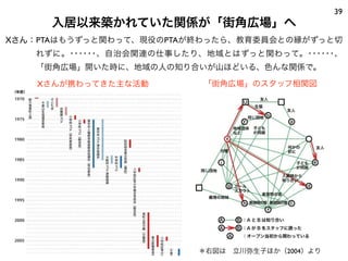39
      入居以来築かれていた関係が「街角広場」へ
Xさん：PTAはもうずっと関わって、現役のPTAが終わったら、教育委員会との縁がずっと切
   れずに。･･････、自治会関連の仕事したり、地域とはずっと関わって。･･････、
   「街角広場」開いた時に、地域の人の知り合いが山ほどいる、色んな関係で。

    Xさんが携わってきた主な活動       「街角広場」のスタッフ相関図




                         ＊右図は 立川弥生子ほか（2004）より
 