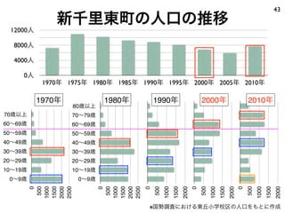 43
              新千里東町の人口の推移
 12000人

  8000人

  4000人

     0人
           1970年 1975年 1980年 1985年 1990年 1995年 2000年 2005年 2010年

          1970年            1980年           1990年                          2000年                          2010年
                  80歳以上       80歳以上               80歳以上                          80歳以上
70歳以上             70∼79歳      70∼79歳              70∼79歳                         70∼79歳
60∼69歳            60∼69歳      60∼69歳              60∼69歳                         60∼69歳
50∼59歳            50∼59歳      50∼59歳              50∼59歳                         50∼59歳
40∼49歳            40∼49歳      40∼49歳              40∼49歳                         40∼49歳
30∼39歳            30∼39歳      30∼39歳              30∼39歳                         30∼39歳
20∼29歳            20∼29歳      20∼29歳              20∼29歳                         20∼29歳
10∼19歳            10∼19歳      10∼19歳              10∼19歳                         10∼19歳
 0∼9歳              0∼9歳        0∼9歳                     0∼9歳                           0∼9歳
            0
          500
         1000
         1500
         2000
         2500




                              0
                            500
                           1000
                           1500
                           2000
                           2500
                                       0
                                           500
                                                 1000
                                                        1500
                                                               2000
                                                                      0
                                                                          500
                                                                                1000
                                                                                       1500
                                                                                              2000
                                                                                                     0
                                                                                                         500
                                                                                                               1000
                                                                                                                      1500
                                                                                                                             2000
                                       ※国勢調査における東丘小学校区の人口をもとに作成
 