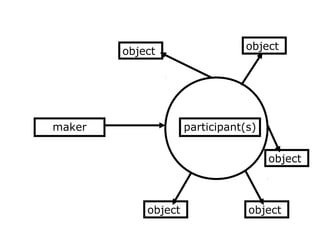 maker participant(s)
object
object
object
object
object
 