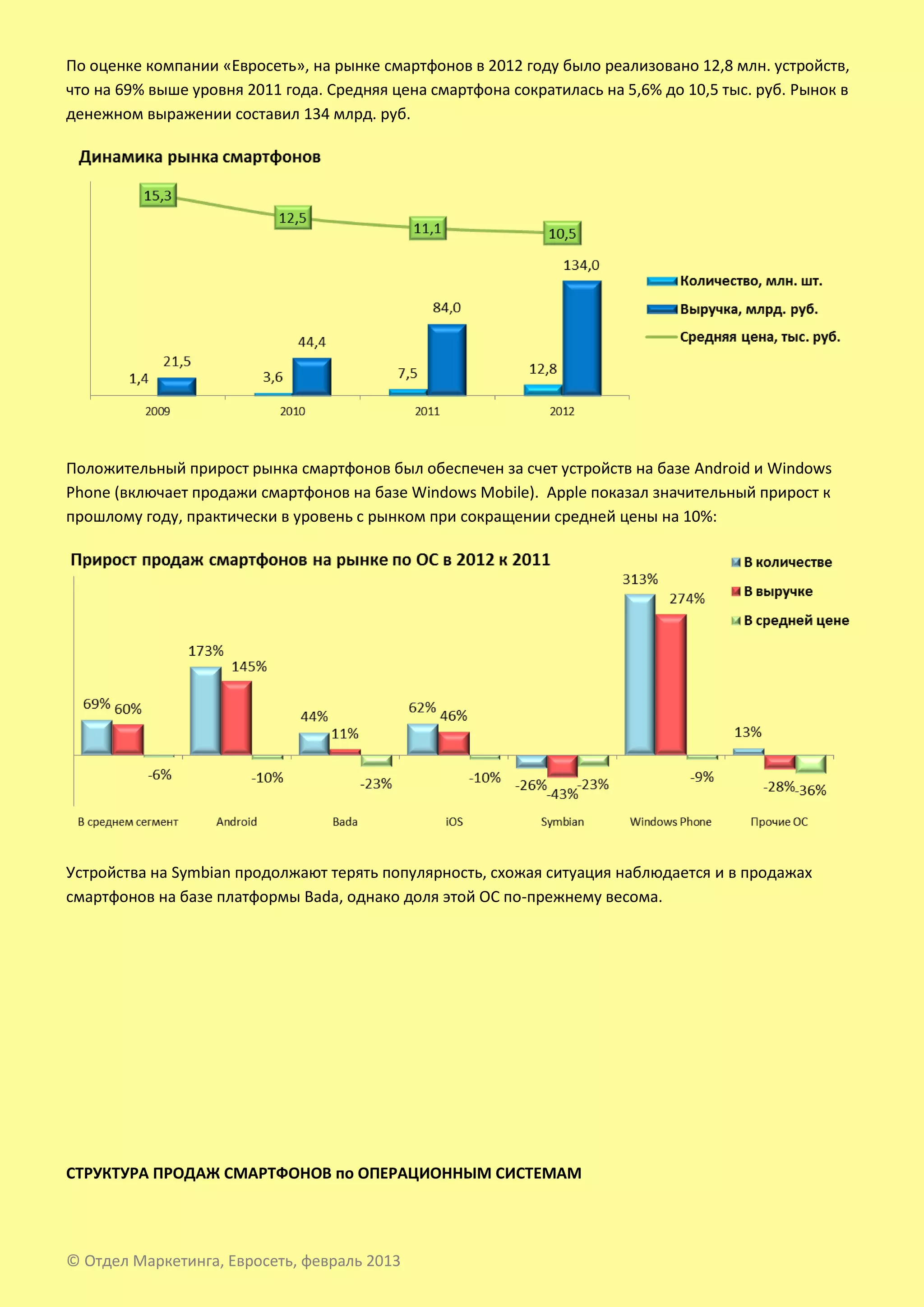 По оценке компании «Евросеть», на рынке смартфонов в 2012 году было реализовано 12,8 млн. устройств,
что на 69% выше уровня 2011 года. Средняя цена смартфона сократилась на 5,6% до 10,5 тыс. руб. Рынок в
денежном выражении составил 134 млрд. руб.




Положительный прирост рынка смартфонов был обеспечен за счет устройств на базе Android и Windows
Phone (включает продажи смартфонов на базе Windows Mobile). Apple показал значительный прирост к
прошлому году, практически в уровень с рынком при сокращении средней цены на 10%:




Устройства на Symbian продолжают терять популярность, схожая ситуация наблюдается и в продажах
смартфонов на базе платформы Bada, однако доля этой ОС по-прежнему весома.




СТРУКТУРА ПРОДАЖ СМАРТФОНОВ по ОПЕРАЦИОННЫМ СИСТЕМАМ




© Отдел Маркетинга, Евросеть, февраль 2013
 