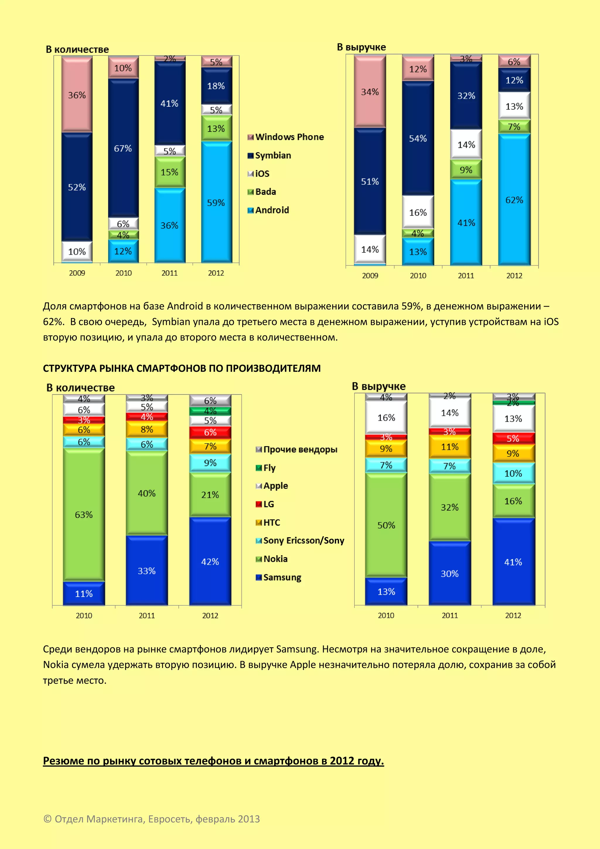 Доля смартфонов на базе Android в количественном выражении составила 59%, в денежном выражении –
62%. В свою очередь, Symbian упала до третьего места в денежном выражении, уступив устройствам на iOS
вторую позицию, и упала до второго места в количественном.

СТРУКТУРА РЫНКА СМАРТФОНОВ ПО ПРОИЗВОДИТЕЛЯМ




                                                      /Sony




Среди вендоров на рынке смартфонов лидирует Samsung. Несмотря на значительное сокращение в доле,
Nokia сумела удержать вторую позицию. В выручке Apple незначительно потеряла долю, сохранив за собой
третье место.




Резюме по рынку сотовых телефонов и смартфонов в 2012 году.



© Отдел Маркетинга, Евросеть, февраль 2013
 